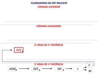 ROf 
FLUXOGRAMA DO PAT PAULISTA 
CÂMARA SUPERIOR 
CÂMARA JULGADORA 
2o GRAU DE 1a INSTÂNCIA 
1o GRAU DE 1a INSTÂNCIA 
F 
A...