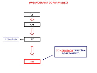 ORGANOGRAMA DO PAT PAULISTA 
CAT 
TIT 
DTJ 
2ª instância 
GS 
DTJ = DELEGACIA TRIBUTÁRIA 
DE JULGAMENTO 
 
