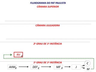 FLUXOGRAMA DO PAT PAULISTA 
CÂMARA SUPERIOR 
CÂMARA JULGADORA 
2o GRAU DE 1a INSTÂNCIA 
1o GRAU DE 1a INSTÂNCIA 
RV 
C 
AI...