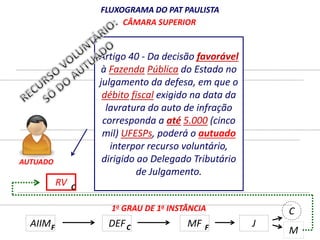 FLUXOGRAMA DO PAT PAULISTA 
CÂMARA SUPERIOR 
Artigo 40 - Da decisão favorável 
à Fazenda Pública do Estado no 
julgamento ...