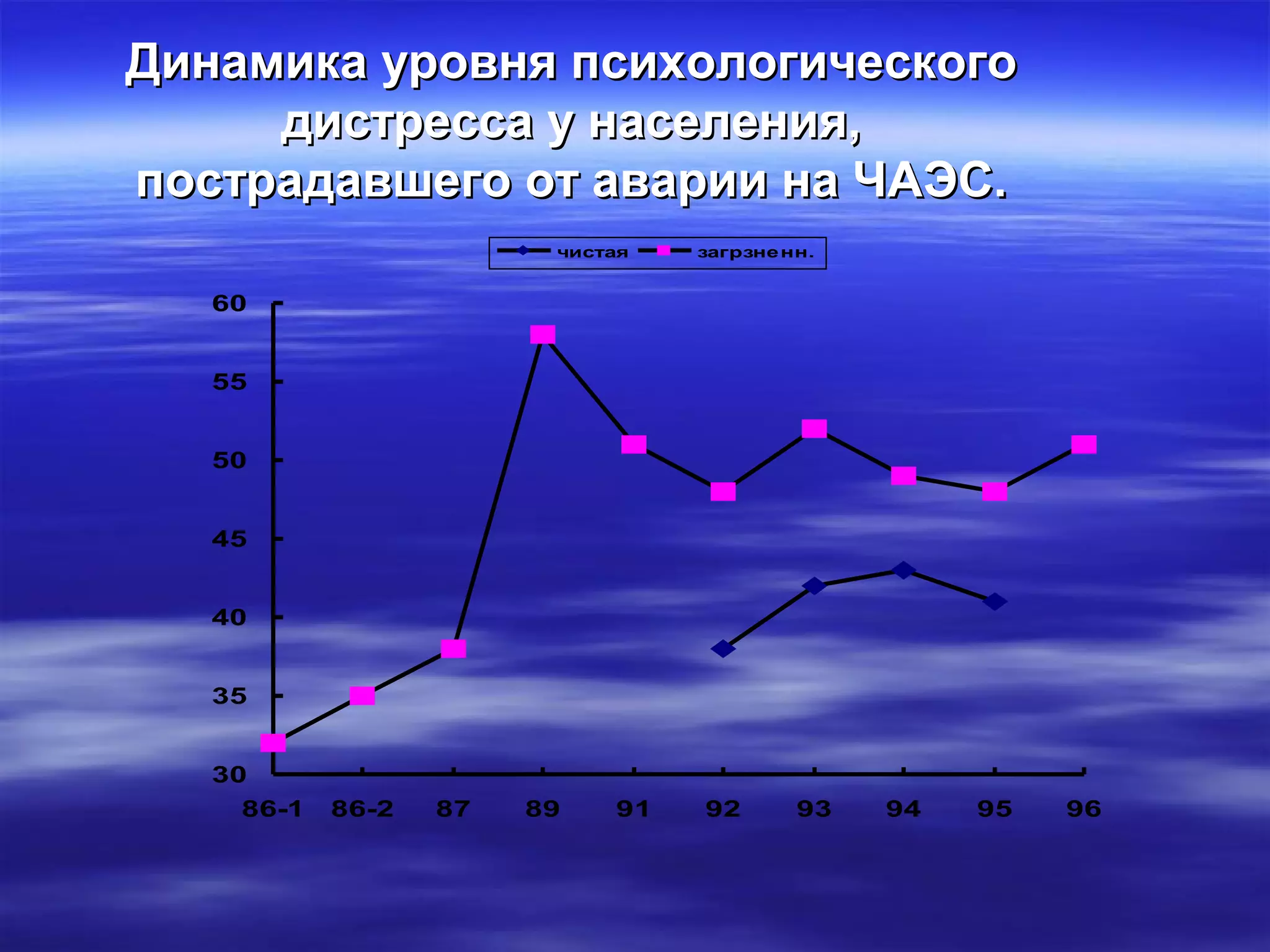 ДДииннааммииккаа ууррооввнняя ппссииххооллооггииччеессккооггоо 
ддииссттрреессссаа уу ннаассееллеенниияя,, 
ппооссттррааддааввшшееггоо оотт ааввааррииии ннаа ЧЧААЭЭСС.. 
60 
55 
50 
45 
40 
35 
30 
чистая загрзненн. 
86-1 86-2 87 89 91 92 93 94 95 96 
 