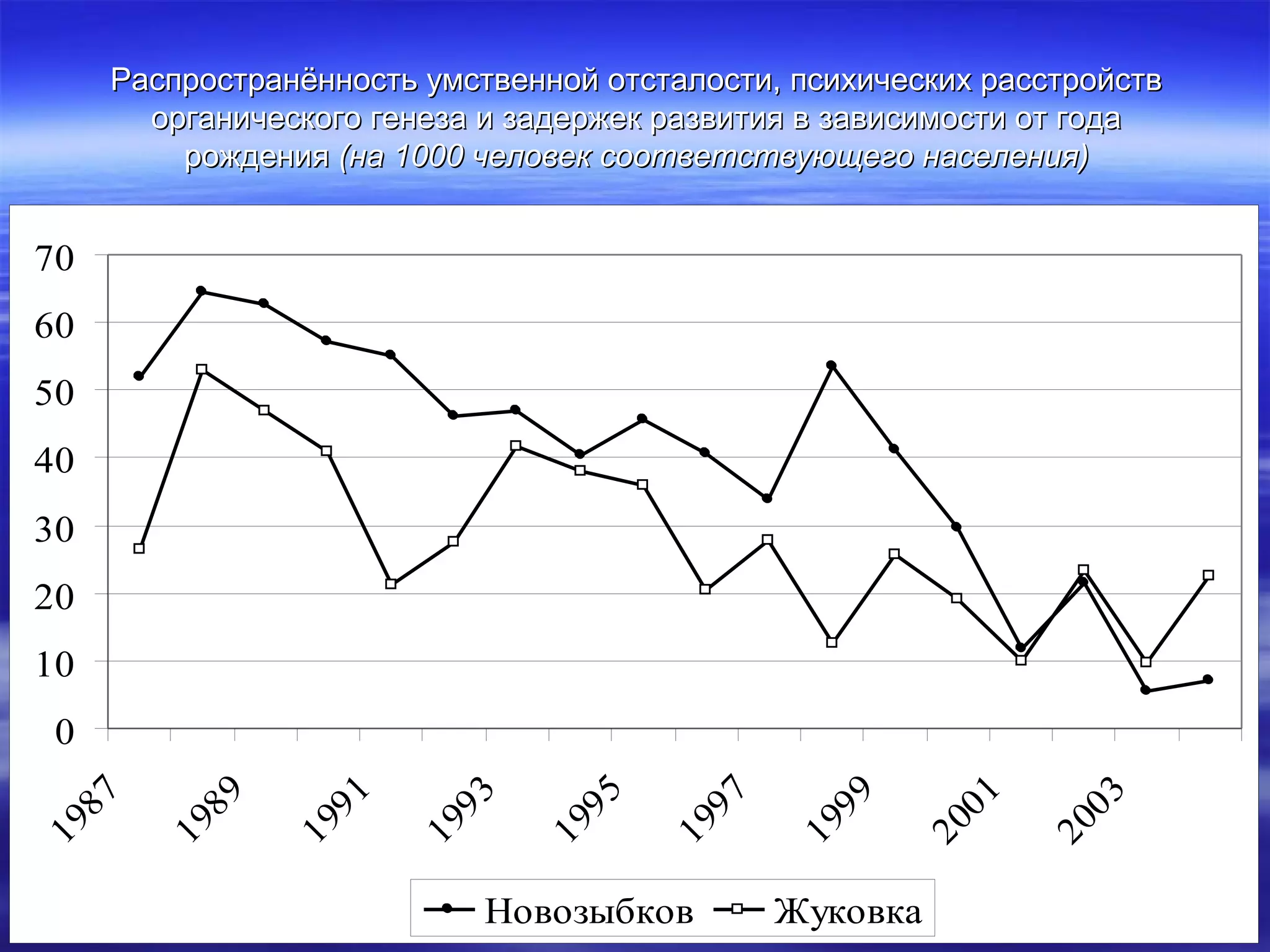 Распространённость умственной отсталости, ппссииххииччеессккиихх рраассссттррооййссттвв 
ооррггааннииччеессккооггоо ггееннееззаа ии ззааддеерржжеекк ррааззввииттиияя вв ззааввииссииммооссттии оотт ггооддаа 
рроожжддеенниияя ((ннаа 11000000 ччееллооввеекк ссооооттввееттссттввууюющщееггоо ннаассееллеенниияя)) 
70 
60 
50 
40 
30 
20 
10 
0 
1987 
1989 
1991 
1993 
1995 
1997 
1999 
2001 
2003 
Новозыбков Жуковка 
 