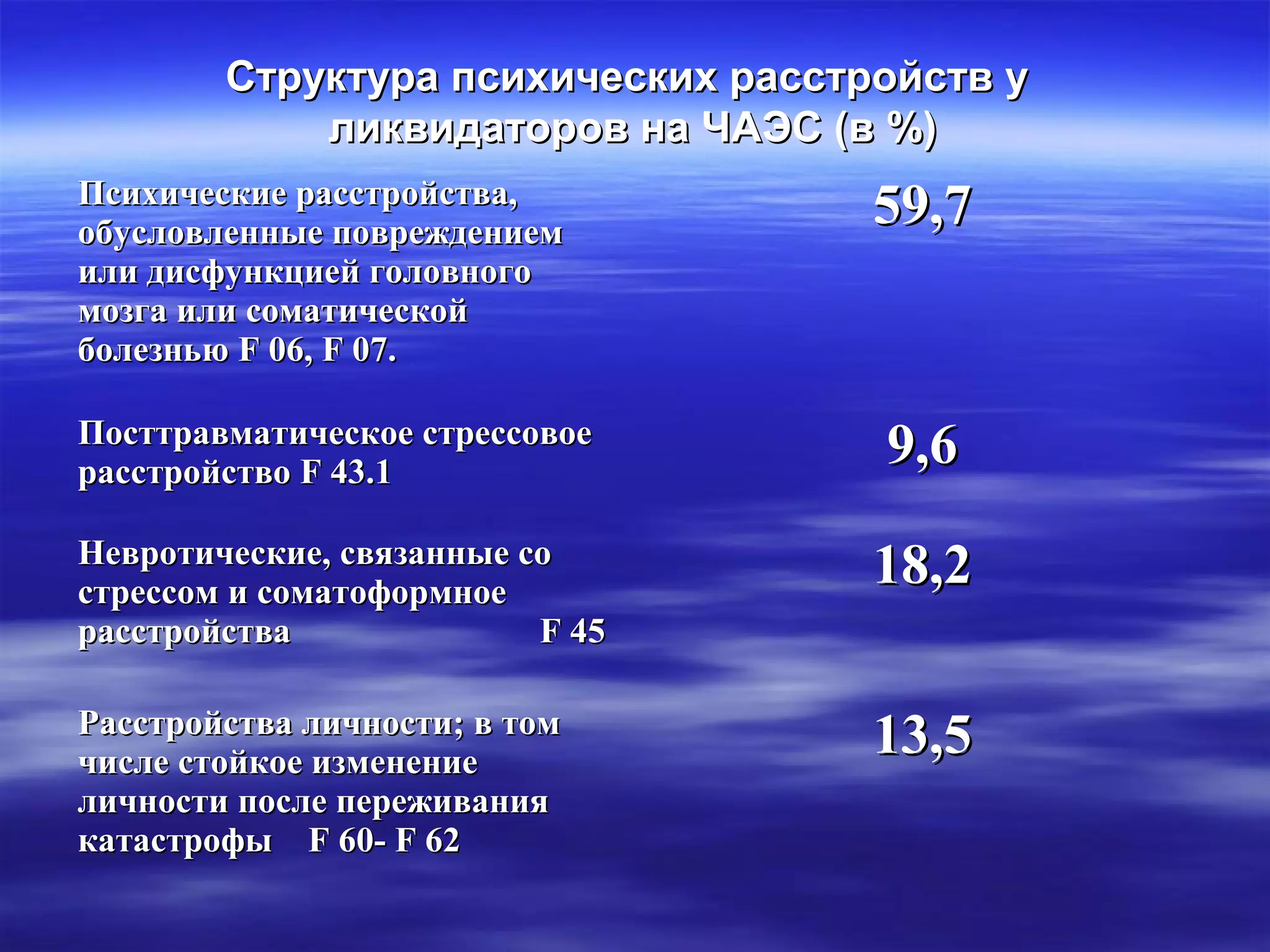Структура психических рраассссттррооййссттвв уу 
ллииккввииддааттоорроовв ннаа ЧЧААЭЭСС ((вв %%)) 
ППссииххииччеессккииее рраассссттррооййссттвваа,, 
ооббууссллооввллеенннныыее ппоовврреежжддееннииеемм 
ииллии ддииссффууннккццииеейй ггооллооввннооггоо 
ммооззггаа ииллии ссооммааттииччеессккоойй 
ббооллееззннььюю FF 0066,, FF 0077.. 
5599,,77 
ППооссттттррааввммааттииччеессккооее ссттрреессссооввооее 
рраассссттррооййссттввоо FF 4433..11 99,,66 
ННееввррооттииччеессккииее,, ссввяяззаанннныыее ссоо 
ссттрреессссоомм ии ссооммааттооффооррммннооее 
рраассссттррооййссттвваа FF 4455 
1188,,22 
РРаассссттррооййссттвваа ллииччннооссттии;; вв ттоомм 
ччииссллее ссттооййккооее ииззммееннееннииее 
ллииччннооссттии ппооссллее ппеерреежжиивваанниияя 
ккааттаассттррооффыы FF 6600-- FF 6622 
1133,,55 
 