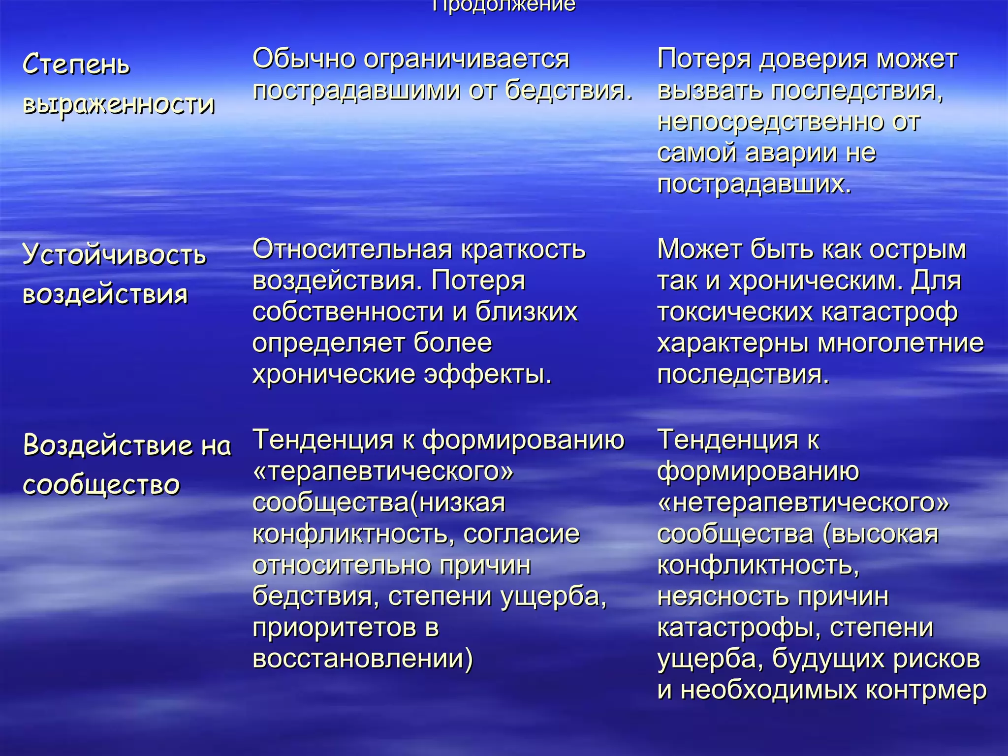 ППррооддооллжжееннииее 
ССттееппеенньь 
ввыырраажжееннннооссттии 
ООббыыччнноо ооггррааннииччииввааееттссяя 
ппооссттррааддааввшшииммии оотт ббееддссттввиияя.. 
ППооттеерряя ддооввеерриияя ммоожжеетт 
ввыыззввааттьь ппооссллееддссттввиияя,, 
ннееппооссррееддссттввеенннноо оотт 
ссааммоойй ааввааррииии ннее 
ппооссттррааддааввшшиихх.. 
УУссттооййччииввооссттьь 
ввооззддееййссттввиияя 
ООттннооссииттееллььннааяя ккррааттккооссттьь 
ввооззддееййссттввиияя.. ППооттеерряя 
ссооббссттввееннннооссттии ии ббллииззккиихх 
ооппррееддеелляяеетт ббооллееее 
ххррооннииччеессккииее ээффффееккттыы.. 
ММоожжеетт ббыыттьь ккаакк ооссттррыымм 
ттаакк ии ххррооннииччеессккиимм.. ДДлляя 
ттооккссииччеессккиихх ккааттаассттрроофф 
ххааррааккттееррнныы ммннооггооллееттннииее 
ппооссллееддссттввиияя.. 
ВВооззддееййссттввииее ннаа 
ссооооббщщеессттввоо 
ТТееннддееннцциияя кк ффооррммииррооввааннииюю 
«ттееррааппееввттииччеессккооггоо» 
ссооооббщщеессттвваа((ннииззккааяя 
ккооннффллииккттннооссттьь,, ссооггллаассииее 
ооттннооссииттееллььнноо ппррииччиинн 
ббееддссттввиияя,, ссттееппееннии уущщееррббаа,, 
ппррииооррииттееттоовв вв 
ввооссссттааннооввллееннииии)) 
ТТееннддееннцциияя кк 
ффооррммииррооввааннииюю 
«ннееттееррааппееввттииччеессккооггоо» 
ссооооббщщеессттвваа ((ввыыссооккааяя 
ккооннффллииккттннооссттьь,, 
ннееяяссннооссттьь ппррииччиинн 
ккааттаассттррооффыы,, ссттееппееннии 
уущщееррббаа,, ббууддуущщиихх ррииссккоовв 
ии ннееооббххооддииммыыхх ккооннттррммеерр 
 