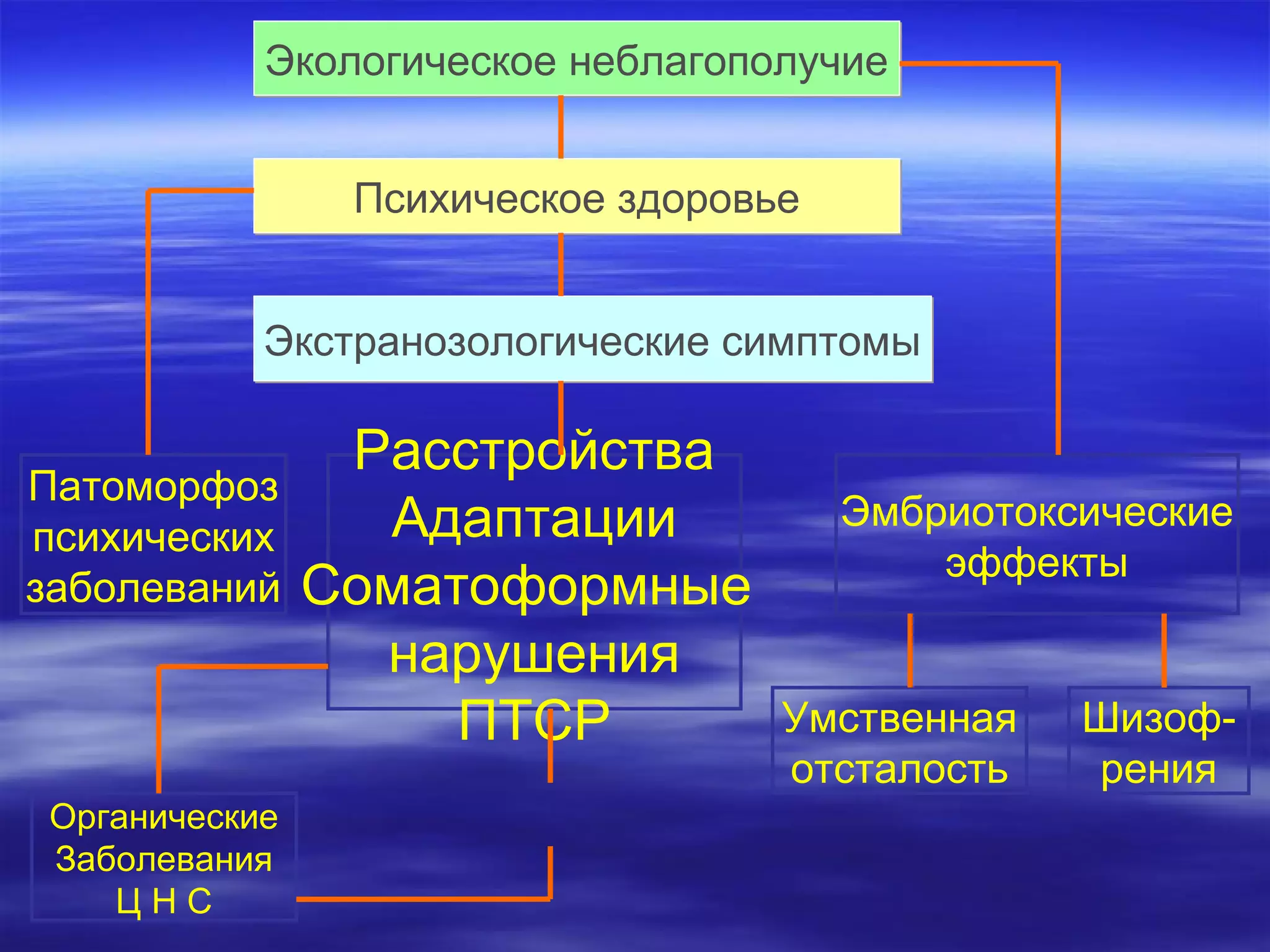 ЭЭккооллооггииччеессккооее ннееббллааггооппооллууччииее 
ППссииххииччеессккооее ззддооррооввььее 
ЭЭккссттррааннооззооллооггииччеессккииее ссииммппттооммыы 
Патоморфоз 
психических 
заболеваний 
Расстройства 
Адаптации 
Соматоформные 
нарушения 
ПТСР 
Эмбриотоксические 
эффекты 
Органические 
Заболевания 
Ц Н С 
Умственная 
отсталость 
Шизоф- 
рения 
 