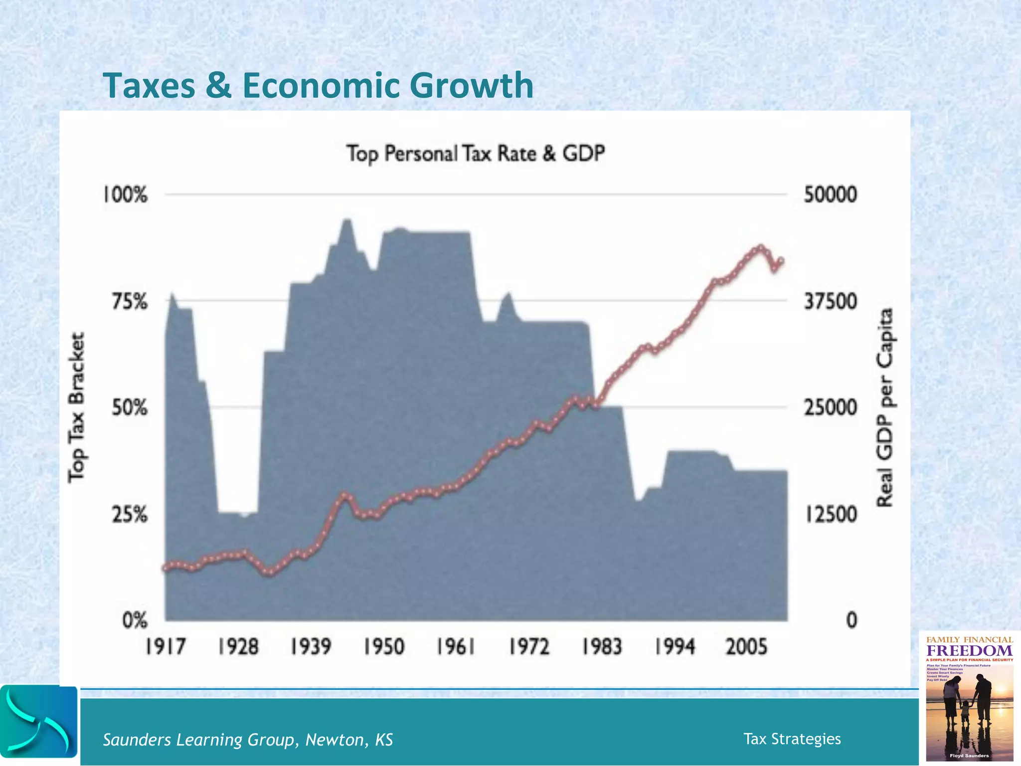 Taxes 
& 
Economic 
Growth 
Saunders Learning Group, Newton, KS Tax Strategies 
 