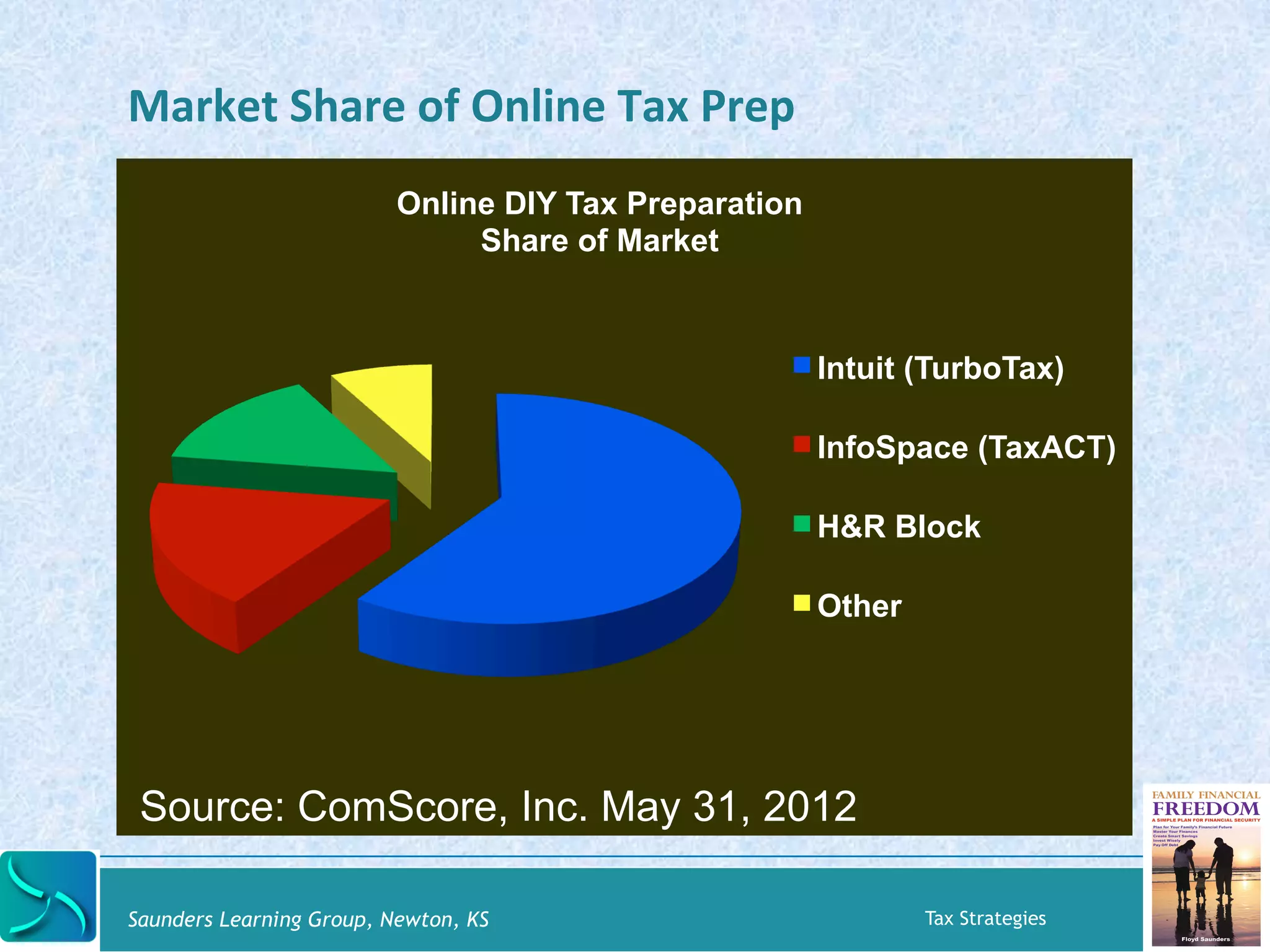 Market 
Share 
of 
Online 
Tax 
Prep 
Online DIY Tax Preparation 
Share of Market 
Intuit (TurboTax) 
InfoSpace (TaxACT) 
H&R Block 
Other 
Source: ComScore, Inc. May 31, 2012 
Saunders Learning Group, Newton, KS Tax Strategies 
 