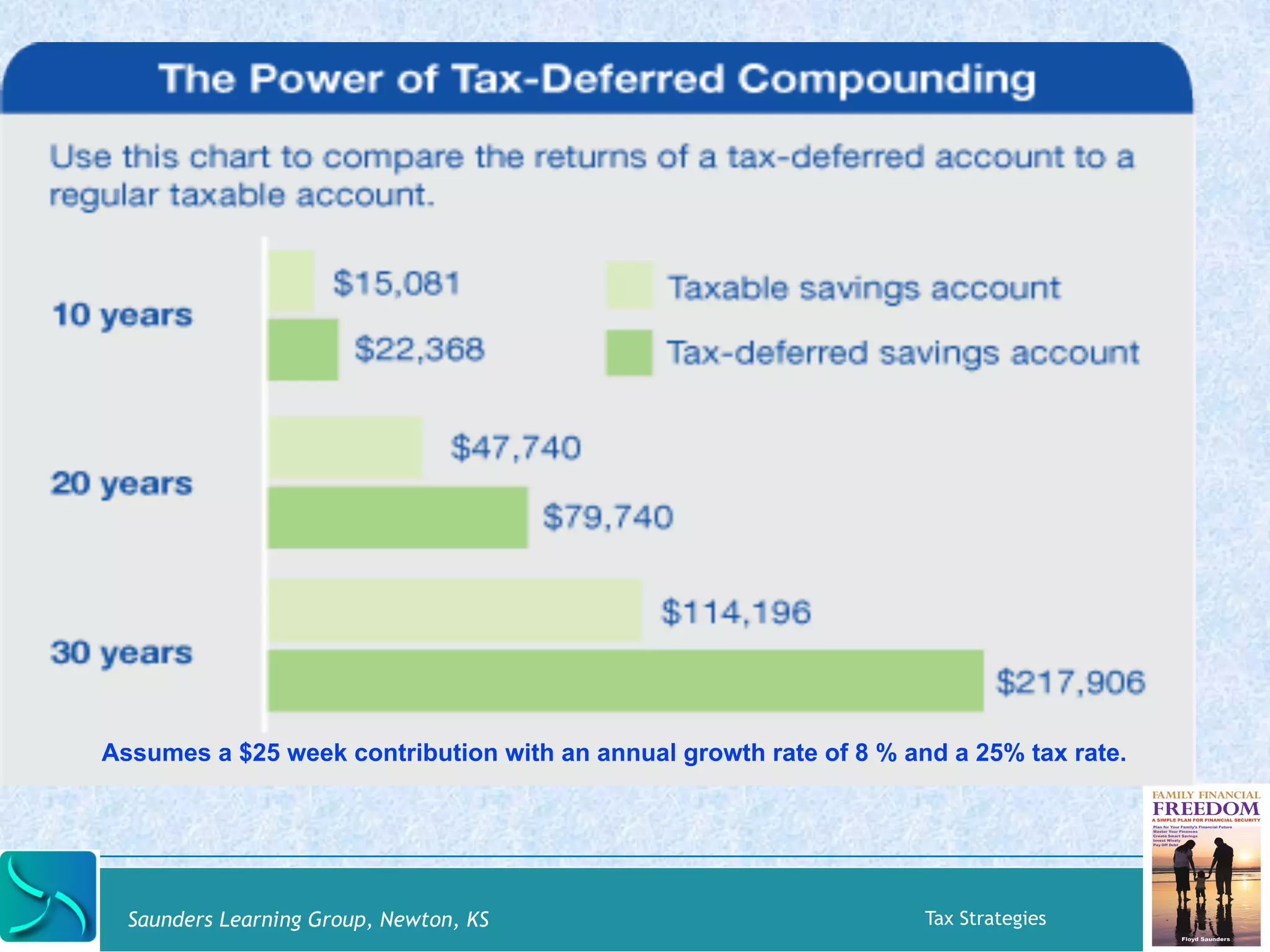 Tax-­‐Deferred 
Compounding 
Assumes a $25 week contribution with an annual growth rate of 8 % and a 25% tax rate. 
Saunders Learning Group, Newton, KS Tax Strategies 
 