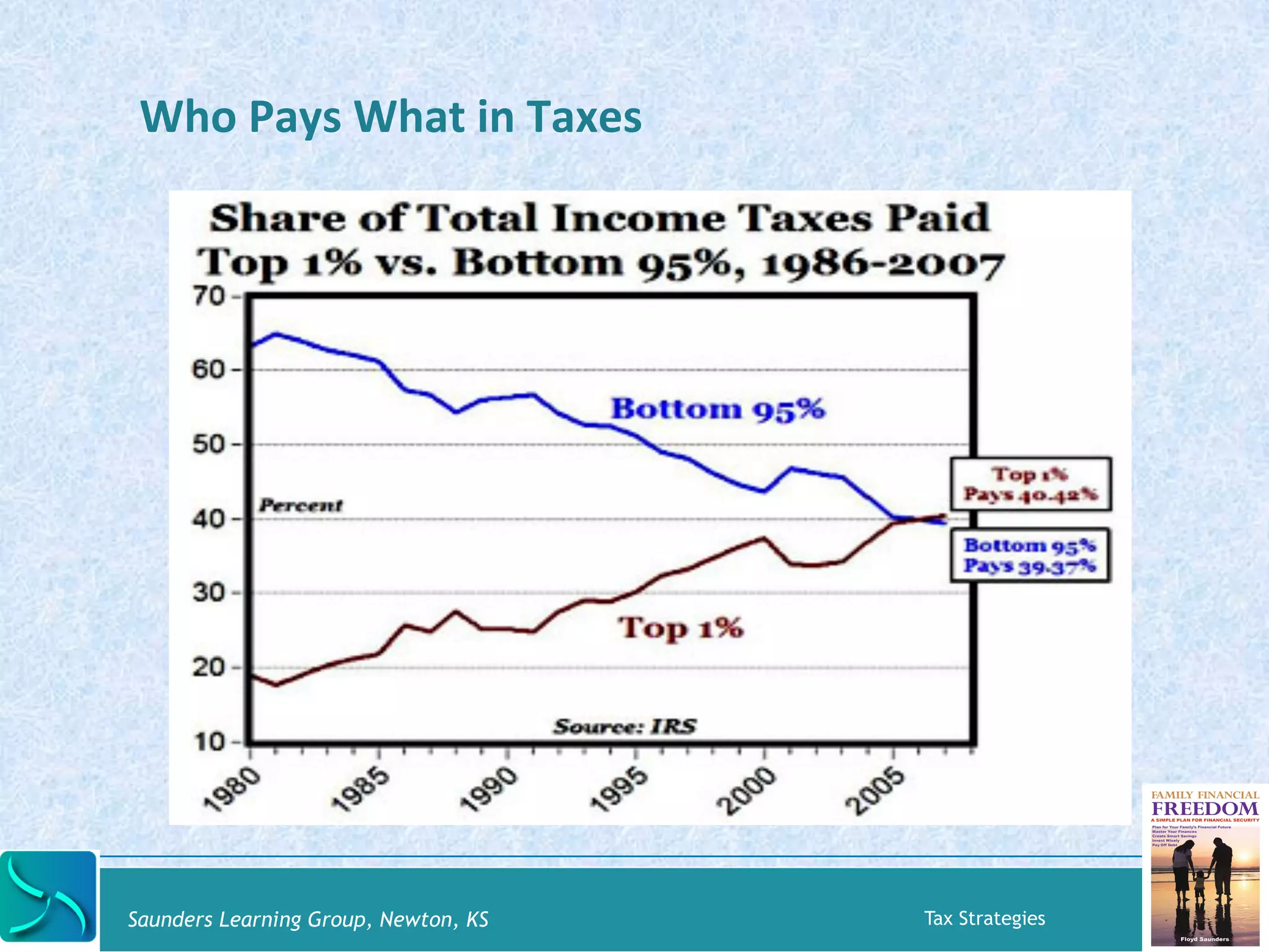 Who 
Pays 
What 
in 
Taxes 
Saunders Learning Group, Newton, KS Tax Strategies 
 