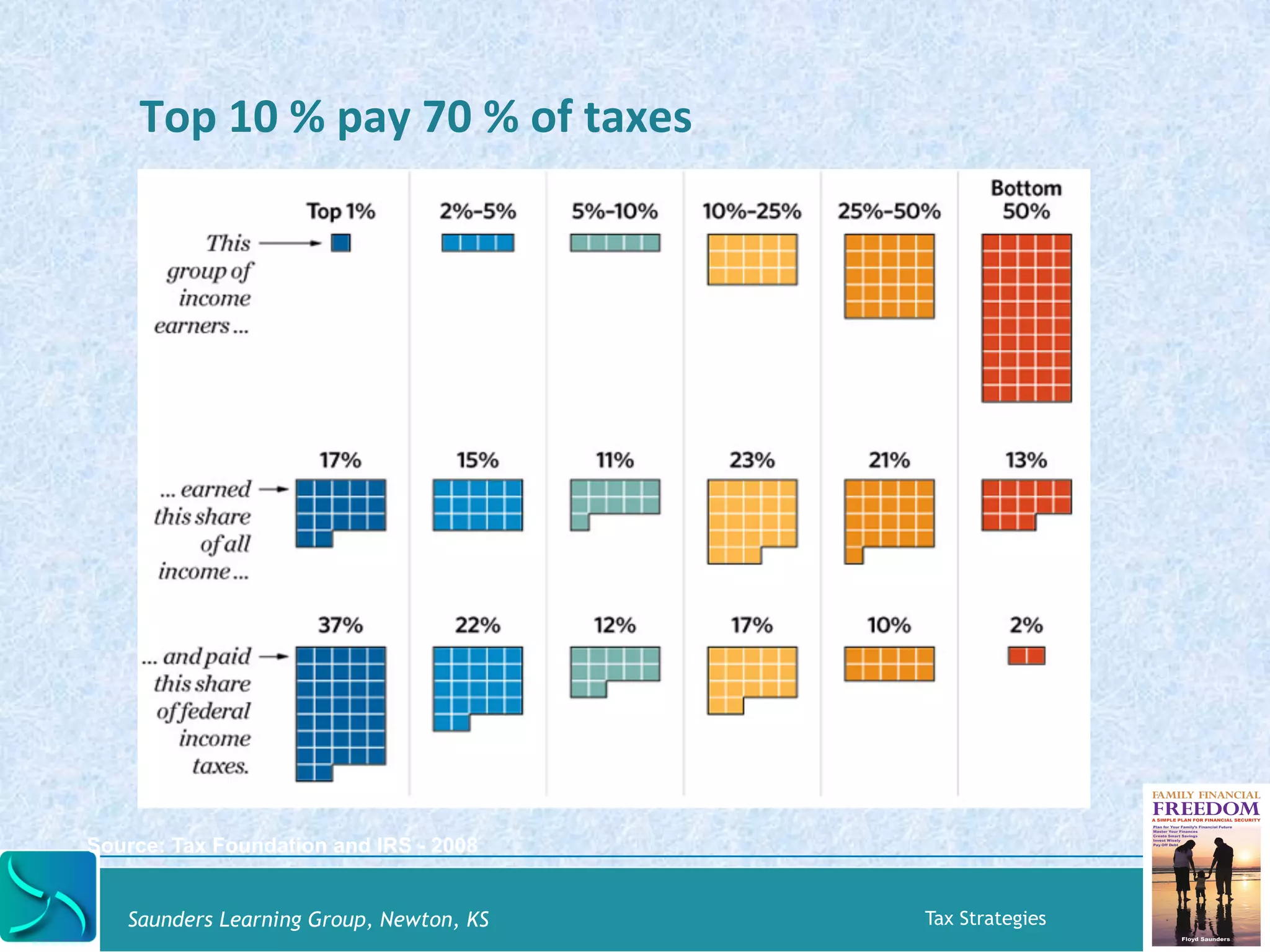Top 
10 
% 
pay 
70 
% 
of 
taxes 
Source: Tax Foundation and IRS - 2008 
Saunders Learning Group, Newton, KS Tax Strategies 
 