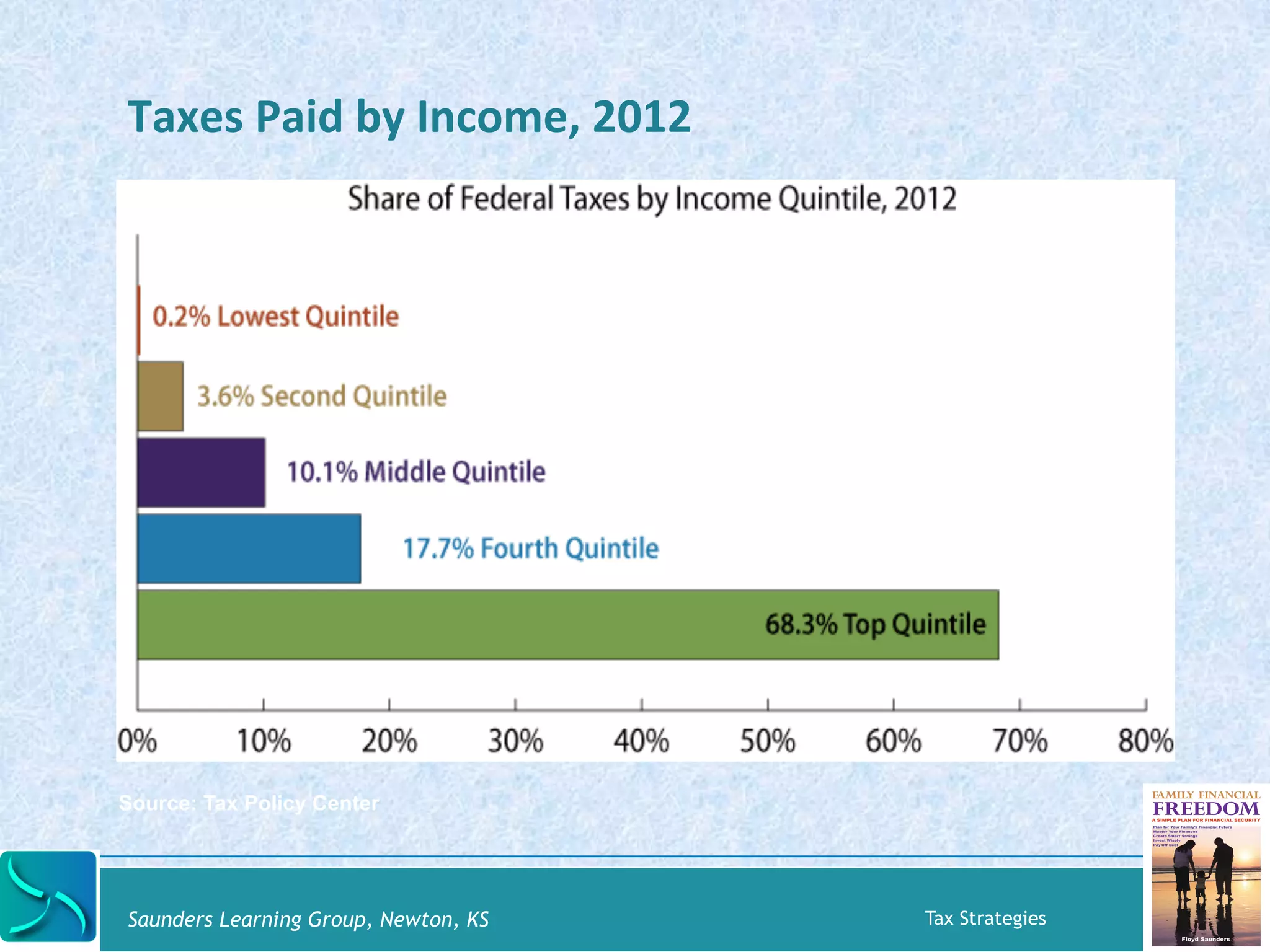 Taxes 
Paid 
by 
Income, 
2012 
Source: Tax Policy Center 
Saunders Learning Group, Newton, KS Tax Strategies 
 
