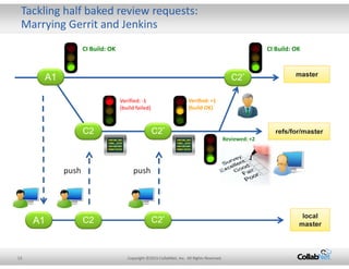 Tackling half baked review requests: 
Marrying Gerrit and Jenkins 
CI Build: OK CI Build: OK 
A1 C2* 
13 Copyright ©2015 C...