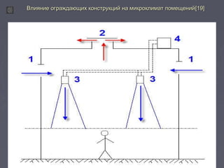 Влияние ограждающих конструкций ннаа ммииккррооккллииммаатт ппооммеещщеенниийй[[1199]] 
 