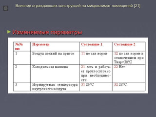 Влияние ограждающих конструкций ннаа ммииккррооккллииммаатт ппооммеещщеенниийй [[2211]] 
►ИИззммеенняяееммыыее ппааррааммееттррыы 
 