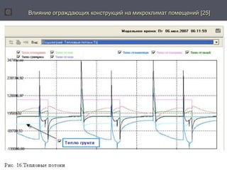Влияние ограждающих конструкций ннаа ммииккррооккллииммаатт ппооммеещщеенниийй [[2255]] 
 