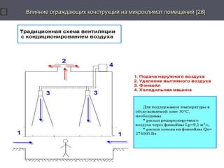 Влияние ограждающих конструкций ннаа ммииккррооккллииммаатт ппооммеещщеенниийй [[2288]] 
 