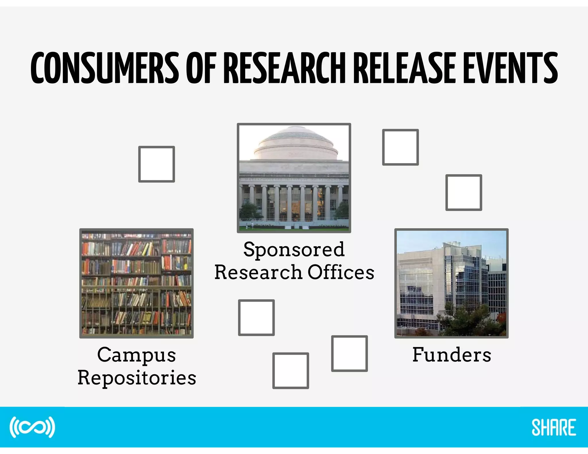 CONSUMERS OF RESEARCH RELEASE EVENTS 
Sponsored 
Research Offices 
Campus Funders 
Repositories 
 