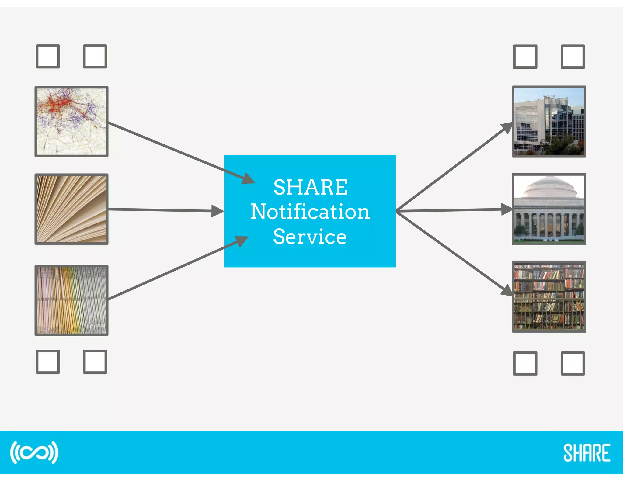 SHARE 
Notification 
Service 
 