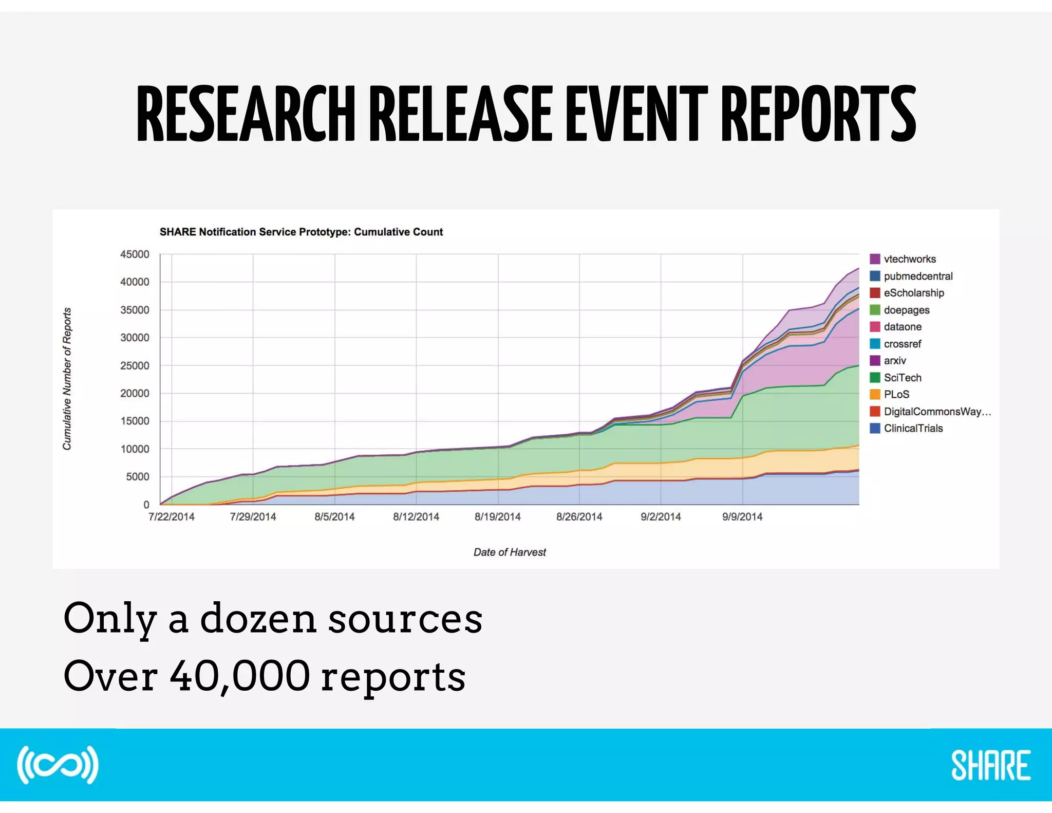 RESEARCH RELEASE EVENT REPORTS 
Only a dozen sources 
Over 40,000 reports 
 
