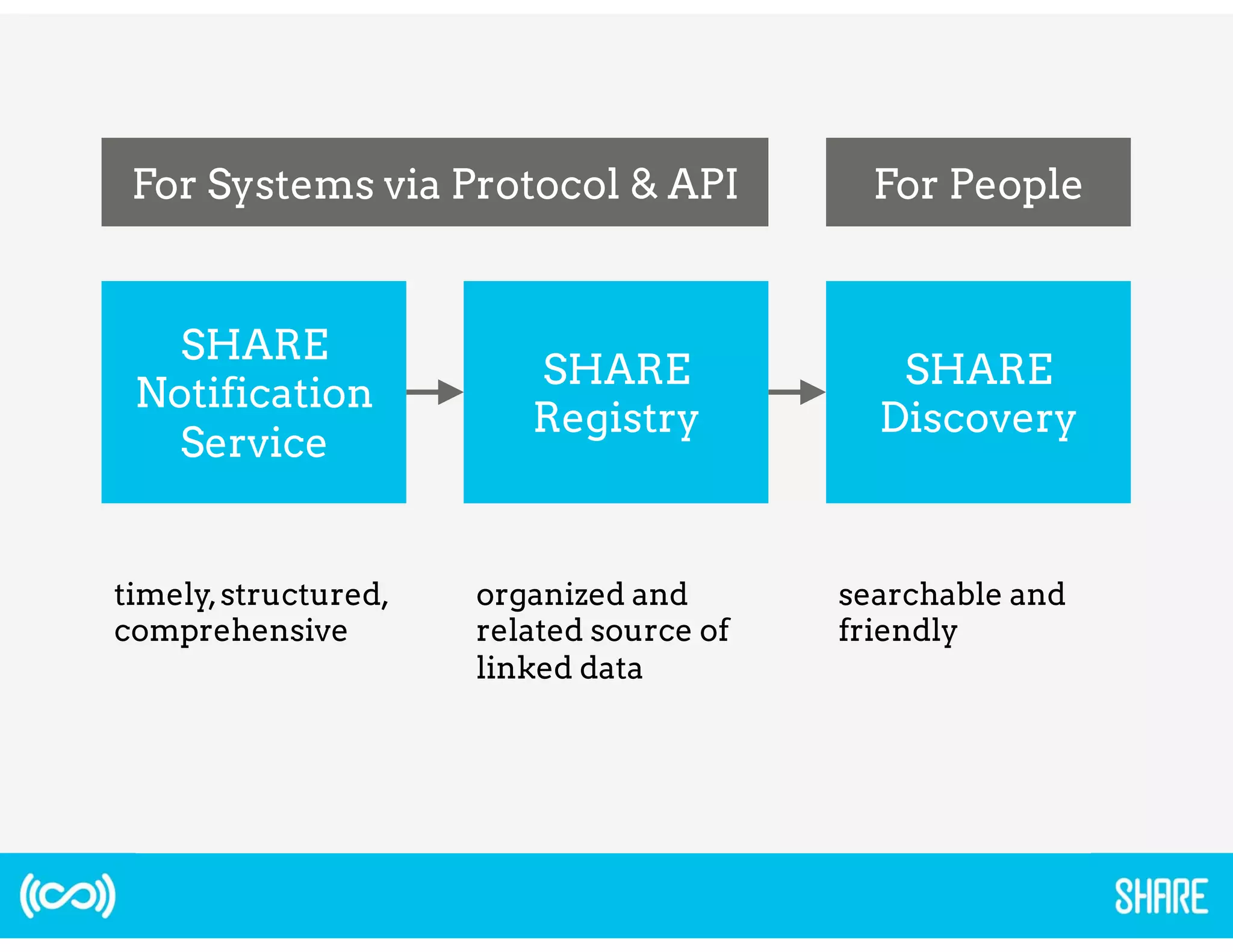SOME USER STORIES MAY NEED PHASE II 
As an IR Manager, I would like to know what output of our 
researchers is deposited in repositories at other 
institutions so I can approach them about a copy for our 
collection. 
I am a sponsor and I want to know what products have 
resulted from the research I sponsored so I determine 
what additional revenue the original grant may have 
generated. 
I am the Director of Institutional Research and I’m tasked 
with notifying campus stakeholders, including University 
Communications and Office of Contracts and Grants, when 
our university’s faculty publishes an article (or other 
output) funded by an awarded grant. 
 