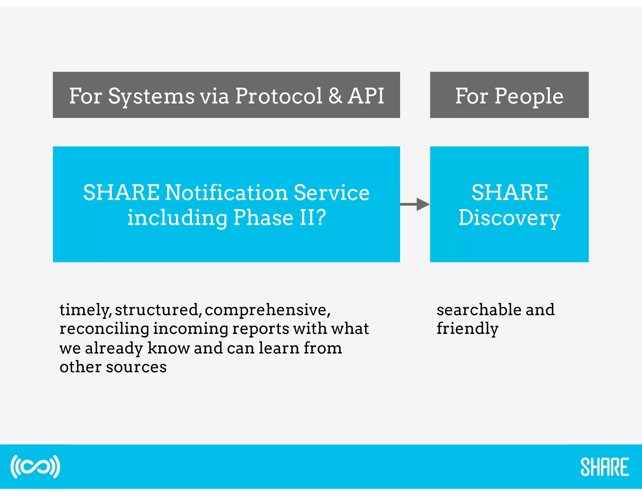CHALLENGES 
• Adoption of key identifiers just getting 
underway, requires international 
collaboration, 
• Inferences prone to error, 
• Duplicate detection difficult, 
• Scale quite large, not well understood, 
• This is a never-ending task requiring 
sustainable funding and governance. 
 