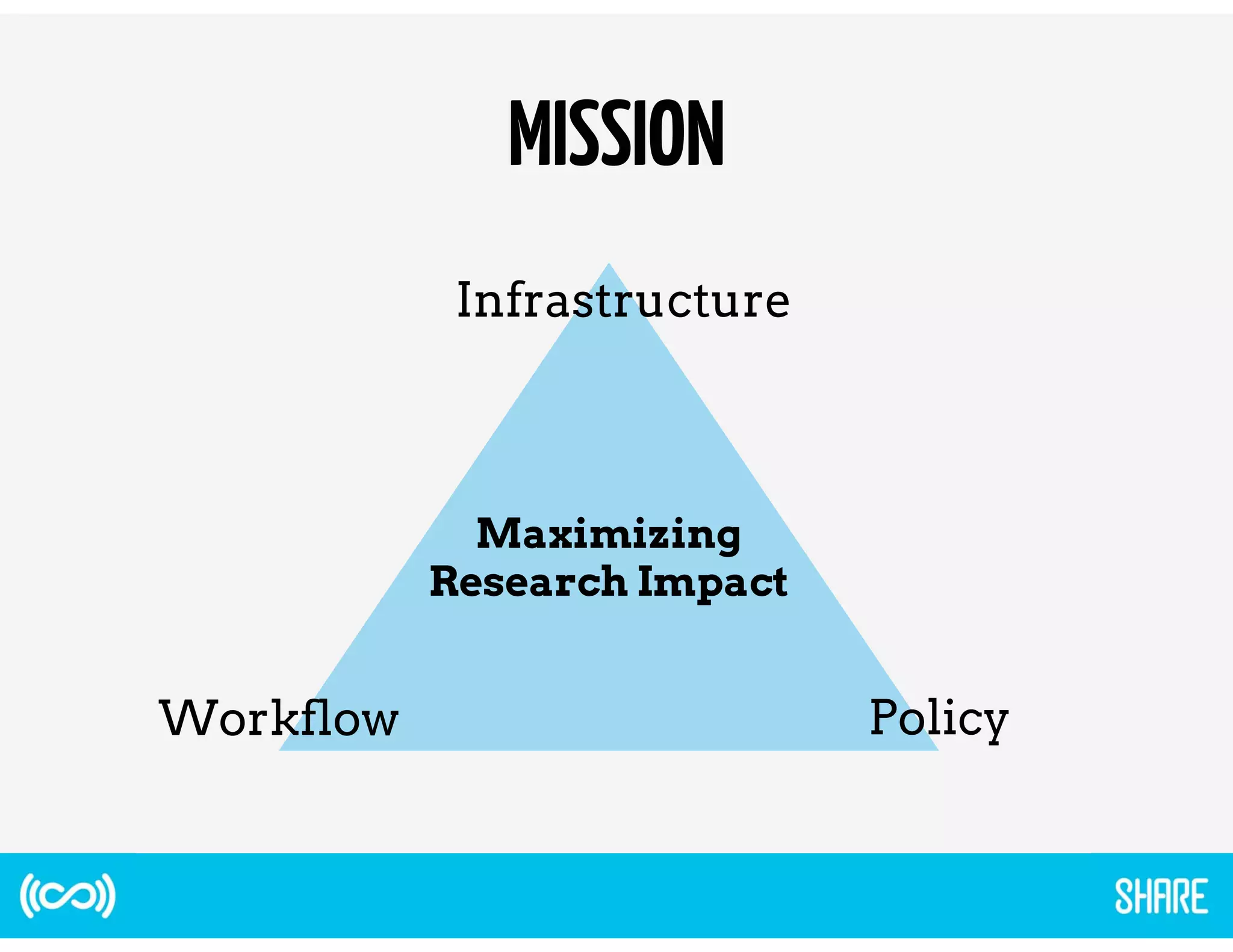 MISSION 
Infrastructure 
Maximizing 
Research Impact 
Workflow Policy 
 