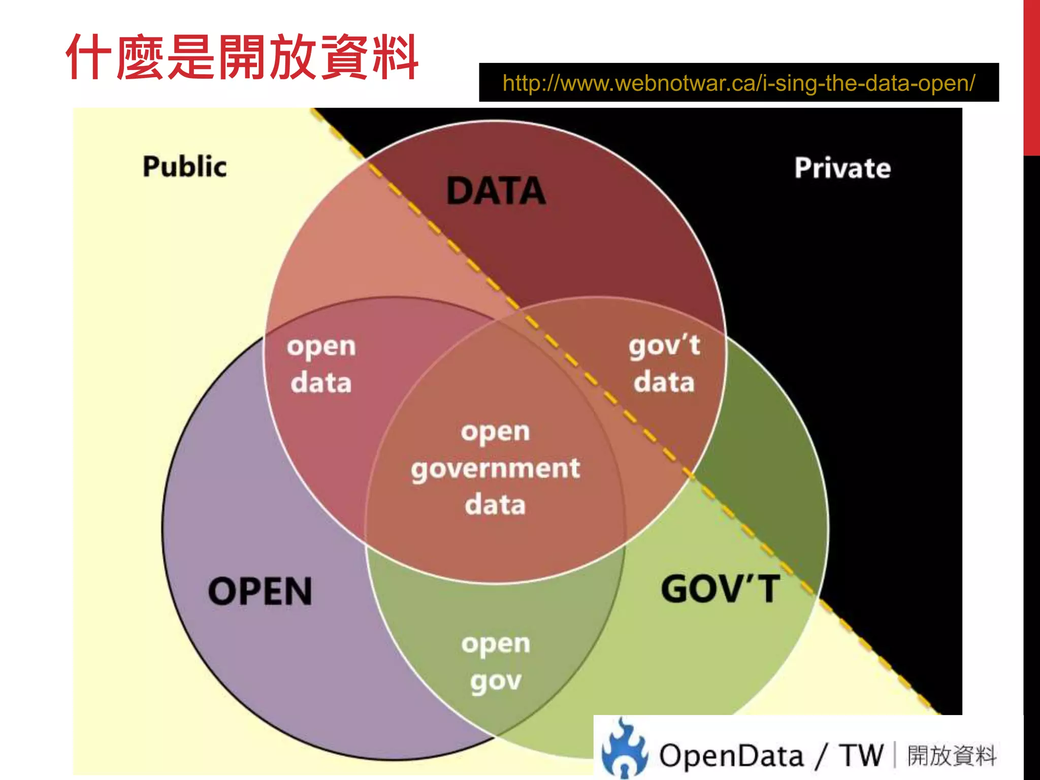 什麼是開放資料 
http://www.webnotwar.ca/i-sing-the-data-open/ 
 