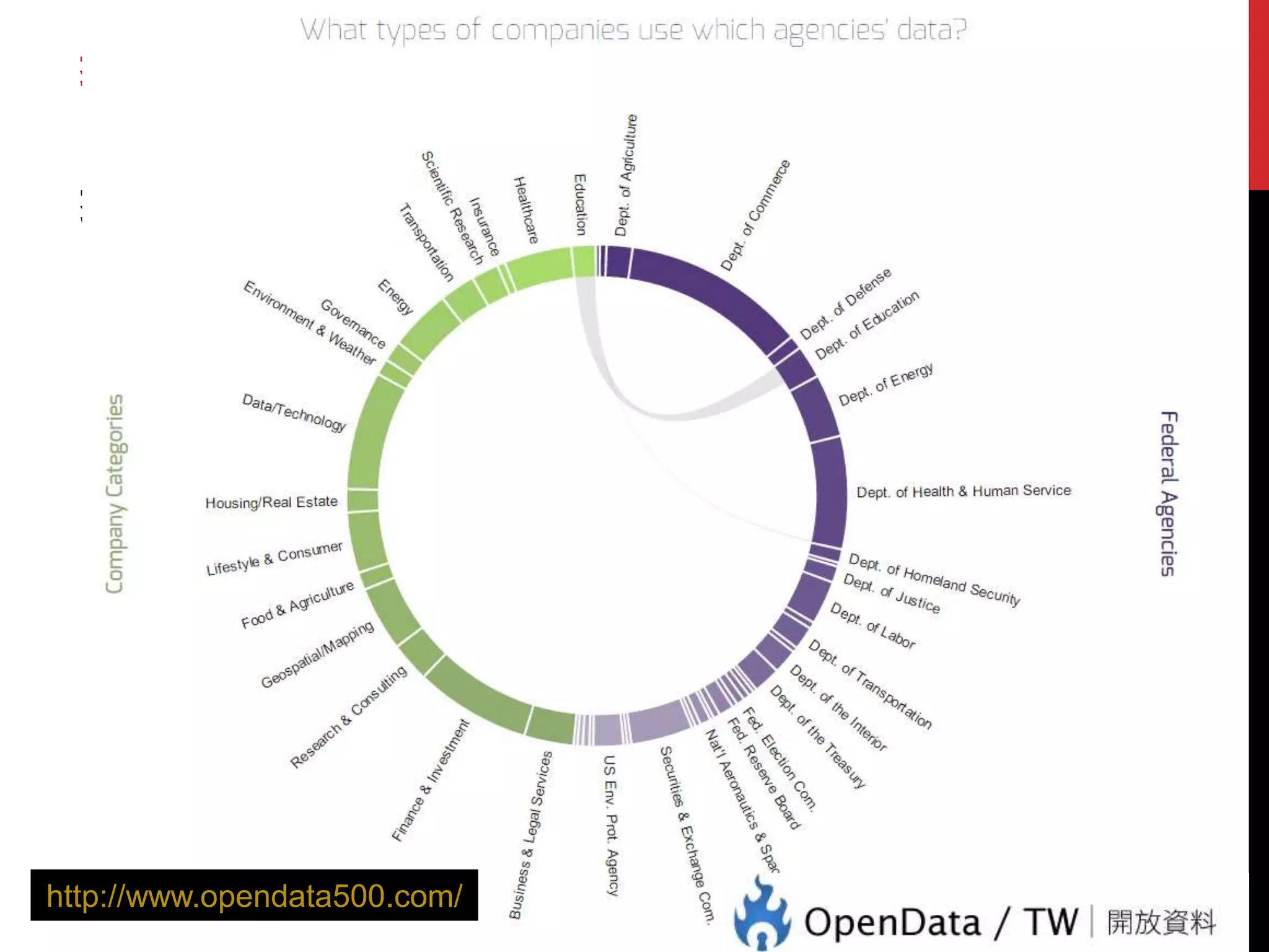 教育與學習進修 
教育市場化 
http://www.opendata500.com/ 
 