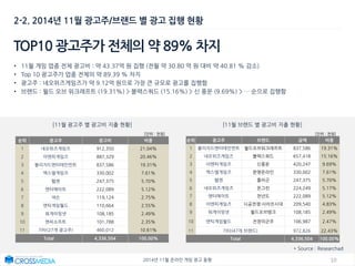 102014년 11월 온라인 게임 광고 동향
2-2. 2014년 11월 광고주/브랜드 별 광고 집행 현황
TOP10 광고주가 전체의 약 89% 차지
• 11월 게임 업종 전체 광고비 : 약 43.37억 원 집행 (전월 약 30.80 억 원 대비 약 40.81 % 감소)
• Top 10 광고주가 업종 전체의 약 89.39 % 차지
• 광고주 : 네오위즈게임즈가 약 9.12억 원으로 가장 큰 규모로 광고를 집행함
• 브랜드 : 월드 오브 워크래프트 (19.31%) > 블랙스쿼드 (15.16%) > 신 풍운 (9.69%) > … 순으로 집행함
[11월 광고주 별 광고비 지출 현황] [11월 브랜드 별 광고비 지출 현황]
순위 광고주 광고비 비중
1 네오위즈게임즈 912,350 21.04%
2 이엔피게임즈 887,329 20.46%
3 블리자드엔터테인먼트 837,586 19.31%
4 엑스엘게임즈 330,002 7.61%
5 웹젠 247,375 5.70%
6 엔터메이트 222,089 5.12%
7 넥슨 119,124 2.75%
8 엔틱게임월드 110,664 2.55%
9 워게이밍넷 108,185 2.49%
10 엔씨소프트 101,788 2.35%
11 기타(27개 광고주) 460,012 10.61%
Total 4,336,504 100.00%
순위 광고주 브랜드 금액 비중
1 블리자드엔터테인먼트 월드오브워크래프트 837,586 19.31%
2 네오위즈게임즈 블랙스쿼드 657,418 15.16%
3 이엔피게임즈 신풍운 420,247 9.69%
4 엑스엘게임즈 문명온라인 330,002 7.61%
5 웹젠 플라곤 247,375 5.70%
6 네오위즈게임즈 온그린 224,249 5.17%
7 엔터메이트 천년도 222,089 5.12%
8 이엔피게임즈 시공전쟁:사라진시대 209,540 4.83%
9 워게이밍넷 월드오브탱크 108,185 2.49%
10 엔틱게임월드 전장의군주 106,987 2.47%
11 기타(47개 브랜드) 972,826 22.43%
Total 4,336,504 100.00%
[단위 : 천원] [단위 : 천원]
* Source : Researchad
 