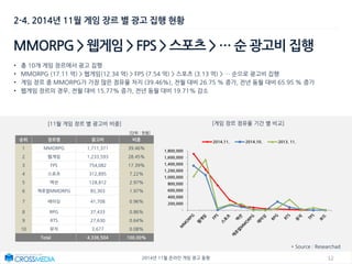 122014년 11월 온라인 게임 광고 동향
2-4. 2014년 11월 게임 장르 별 광고 집행 현황
MMORPG > 웹게임 > FPS > 스포츠 > … 순 광고비 집행
• 총 10개 게임 장르에서 광고 집행
• MMORPG (17.11 억) > 웹게임(12.34 억) > FPS (7.54 억) > 스포츠 (3.13 억) > … 순으로 광고비 집행
• 게임 장르 중 MMORPG가 가장 많은 점유율 차지 (39.46%), 전월 대비 26.75 % 증가, 전년 동월 대비 65.95 % 증가
• 웹게임 장르의 경우, 전월 대비 15.77% 증가, 전년 동월 대비 19.71% 감소
* Source : Researchad
[11월 게임 장르 별 광고비 비중] [게임 장르 점유율 기간 별 비교]
순위 장르명 광고비 비중
1 MMORPG 1,711,371 39.46%
2 웹게임 1,233,593 28.45%
3 FPS 754,082 17.39%
4 스포츠 312,895 7.22%
5 액션 128,812 2.97%
6 캐쥬얼MMORPG 85,303 1.97%
7 레이싱 41,708 0.96%
8 RPG 37,433 0.86%
9 RTS 27,630 0.64%
10 뮤직 3,677 0.08%
Total 4,336,504 100.00%
[단위 : 천원]
-
200,000
400,000
600,000
800,000
1,000,000
1,200,000
1,400,000
1,600,000
1,800,000
2014.11. 2014.10. 2013. 11.
 