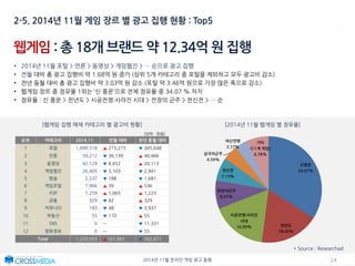 142014년 11월 온라인 게임 광고 동향
웹게임 : 총 18개 브랜드 약 12.34억 원 집행
• 2014년 11월 포털 > 언론 > 동영상 > 게임웹진 > … 순으로 광고 집행
• 전월 대비 총 광고 집행비 약 1.68억 원 증가 (상위 5개 카테고리 중 포털을 제외하고 모두 광고비 감소)
• 전년 동월 대비 총 광고 집행비 약 3.03억 원 감소 (포털 약 3.46억 원으로 가장 많은 폭으로 감소)
• 웹게임 장르 중 점유율 1위는 ‘신 풍운’으로 전체 점유율 중 34.07 % 차지
• 점유율 : 신 풍운 > 천년도 > 시공전쟁:사라진 시대 > 전장의 군주 > 천신전 > … 순
[웹게임 집행 매체 카테고리 별 광고비 현황] [2014년 11월 웹게임 별 점유율]
2-5. 2014년 11월 게임 장르 별 광고 집행 현황 : Top5
[단위 : 천원]
순위 카테고리 2014.11. 전월 대비 전년 동월 대비
1 포털 1,099,518 ▲ 215,215 ▼ 345,648
2 언론 59,212 ▼ 36,139 ▲ 40,466
3 동영상 42,129 ▼ 8,652 ▲ 20,113
4 게임웹진 26,405 ▼ 3,103 ▼ 2,941
5 방송 2,537 ▼ 188 ▼ 1,681
6 게임포털 1,966 ▲ 39 ▲ 536
7 P2P 1,259 ▲ 1,065 ▲ 1,223
8 금융 329 ▼ 82 ▲ 329
9 커뮤니티 183 ▼ 48 ▼ 3,937
10 부동산 55 ▼ 110 ▲ 55
11 SNS 0 ㅡ ▼ 11,331
12 영화정보 0 ㅡ ▼ 55
Total 1,233,593 ▲167,997 ▼ 302,871
* Source : Researchad
신풍운
34.07%
천년도
18.00%
시공전쟁:사라진
시대
16.99%
전장의군주
8.67%
천신전
7.13%
삼국의군주
4.59%
여신연맹
3.77%
기타
(11개 게임)
6.78%
 