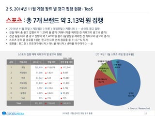 162014년 11월 온라인 게임 광고 동향
순위 카테고리 2014.11. 전월 대비 전년 동월 대비
1 포털 225,979 ▲ 153,629 ▲ 117,340
2 게임웹진 37,208 ▲ 1,824 ▲ 9,667
3 언론 27,022 ▲ 534 ▲ 17,487
4 게임포털 11,830 ▲ 1,061 ▲ 11,830
5 커뮤니티 5,792 ▼ 2,764 ▲ 5,792
6 동영상 4,329 ▲ 3,643 ▼ 22,412
7 SNS 735 ▲ 735 ▲ 735
Total 312,895 ▲ 158,662 ▲ 140,439
스포츠 : 총 7개 브랜드 약 3.13억 원 집행
• 2014년 11월 포털 > 게임웹진 > 언론 > 게임포털 > 커뮤니티 > … 순으로 광고 집행
• 전월 대비 총 광고 집행비 약 1.59억 원 증가 (커뮤니티를 제외한 전 카테고리 광고비 증가)
• 전년 동월 대비 총 광고 집행비 약 1.40억 원 증가 (동영상을 제외한 전 카테고리 광고비 증가)
• 스포츠 장르 중 점유율 1위는 ‘온그린’으로 전체 점유율 중 71.67 % 차지
• 점유율 : 온그린 > 프로야구매니저 > 머니볼 매니저 > 넷마블 마구마구 > … 순
[스포츠 집행 매체 카테고리 별 광고비 현황] [2014년 11월 스포츠 게임 별 점유율]
2-5. 2014년 11월 게임 장르 별 광고 집행 현황 : Top5
[단위 : 천원]
* Source : Researchad
온그린
71.67%
프로야구매니저
13.23%
머니볼매니저
7.39%
넷마블마구마구
3.67%
기타
(3개 게임)
4.05%
 