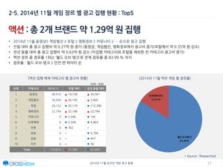 172014년 11월 온라인 게임 광고 동향
순위 카테고리 2014.11. 전월 대비 전년 동월 대비
1 동영상 40,910 ▲ 19,738 ▲ 34,501
2 게임웹진 36,956 ▲ 26,195 ▲ 3,405
3 포털 28,152 ▼ 35,179 ▼ 112,390
4 영화정보 22,794 ▲ 22,106 ▲ 22,794
5 커뮤니티 0 ▼ 2,446 ▼ 145
6 티켓예매 0 ▼ 2,328 ▼ 4,463
7 언론 0 ▼ 702 ㅡ
8 방송 0 ㅡ ▼ 5,704
9 금융 0 ㅡ ▼ 657
10 P2P 0 ㅡ ▼ 36
Total 128,812 ▲ 27,384 ▼ 62,695
액션 : 총 2개 브랜드 약 1.29억 원 집행
• 2014년 11월 동영상> 게임웹진 > 포털 > 영화정보 > 커뮤니티 > … 순으로 광고 집행
• 전월 대비 총 광고 집행비 약 0.27억 원 증가 (동영상, 게임웹진, 영화정보에서 광고비 증가/포털에서 약 0.35억 원 감소)
• 전년 동월 대비 총 광고 집행비 약 0.63억 원 감소 (미집행 카테고리와 포털을 제외한 전 카테고리 광고비 증가)
• 액션 장르 중 점유율 1위는 ‘월드 오브 탱크’로 전체 점유율 중 83.99 % 차지
• 점유율 : 월드 오브 탱크 > 던전 앤 파이터 순
[액션 집행 매체 카테고리 별 광고비 현황] [2014년 11월 액션 게임 별 점유율]
2-5. 2014년 11월 게임 장르 별 광고 집행 현황 : Top5
[단위 : 천원]
* Source : Researchad
월드오브탱크
83.99%
던전앤파이터
16.01%
 