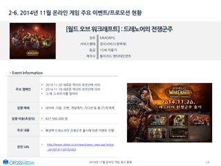 182014년 11월 온라인 게임 광고 동향
2-6. 2014년 11월 온라인 게임 주요 이벤트/프로모션 현황
[월드오브워크래프트]:드레노어의전쟁군주
장르 MMORPG
서비스형태 정식서비스(정액제)
등급 15세 이용가
제작사 블리자드 엔터테인먼트
•Event Information
주요 캠페인
• 2014.11.20 새로운 역사의 최전선에 서라
• 2014.11.18 새로운 역사의 최전선에 서라
• 그 때 그 와우저를 찾아라
집행 매체 • 네이버, 다음, 인벤, 게임메카, 지디넷 등 총 25개 매체
집행 비용(추정치) • 837,586,000 원
주요 내용 • 확장팩 드레노어의 전쟁군주 출시에 따른 이벤트 진행
관련 URL
• http://www.zdnet.co.kr/news/news_view.asp?artice
_id=20141120102402
 