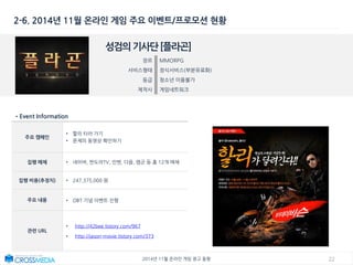 222014년 11월 온라인 게임 광고 동향
2-6. 2014년 11월 온라인 게임 주요 이벤트/프로모션 현황
성검의기사단[플라곤]
장르 MMORPG
서비스형태 정식서비스(부분유료화)
등급 청소년 이용불가
제작사 게임네트워크
•Event Information
주요 캠페인
• 할리 타러 가기
• 문제의 동영상 확인하기
집행 매체 • 네이버, 판도라TV, 인벤, 다음, 엠군 등 총 12개 매체
집행 비용(추정치) • 247,375,000 원
주요 내용 • OBT 기념 이벤트 진행
관련 URL
• http://42bee.tistory.com/967
• http://jason-movie.tistory.com/373
 