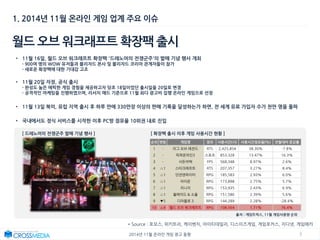 72014년 11월 온라인 게임 광고 동향
1. 2014년 11월 온라인 게임 업계 주요 이슈
월드 오브 워크래프트 확장팩 출시
* Source : 포모스, 위키트리, 케이벤치, 아이티데일리, 디스이즈게임, 게임포커스, 지디넷, 게임메카
• 11월 16일, 월드 오브 워크래프트 확장팩 '드레노어의 전쟁군주'의 발매 기념 행사 개최
- 900여 명의 WOW 유저들과 블리자드 본사 및 블리자드 코리아 관계자들이 참가
- 새로운 확장팩에 대한 기대감 고조
• 11월 20일 자정, 공식 출시
- 완성도 높은 에픽한 게임 경험을 제공하고자 당초 18일이었던 출시일을 20일로 변경
- 공격적인 마케팅을 진행하였으며, 리서치 애드 기준으로 11월 최다 광고비 집행 온라인 게임으로 선정
• 11월 13일 북미, 유럽 지역 출시 후 하루 만에 330만장 이상의 판매 기록을 달성하는가 하면, 전 세계 유료 가입자 수가 천만 명을 돌파
• 국내에서도 정식 서비스를 시작한 이후 PC방 점유율 10위권 내로 진입
[ 드레노어의 전쟁군주 발매 기념 행사 ] [ 확장팩 출시 이후 게임 사용시간 현황 ]
순위 변동 게임명 장르 사용시간(시) 사용시간점유율(%) 전월대비 증감률
1 - 리그 오브 레전드 RTS 2,425,854 38.30% -7.8%
2 - 피파온라인3 스포츠 853,328 13.47% 16.3%
3 - 서든어택 FPS 568,348 8.97% 2.6%
4 △1 스타크래프트 RTS 207,357 3.27% 8.4%
5 △1 던전앤파이터 RPG 185,583 2.93% 6.0%
6 △1 아이온 RPG 173,898 2.75% 5.7%
7 △1 리니지 RPG 153,935 2.43% 6.9%
8 △1 블레이드 & 소울 RPG 151,580 2.39% 5.6%
9 ▼5 디아블로 3 RPG 144,289 2.28% -28.4%
10 △4 월드 오브 워크래프트 RPG 108,564 1.71% 76.4%
출처 : 게임트릭스, 11월 게임사용량 순위
 