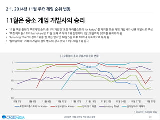 102014년 11월 모바일 게임 광고 동향
• 11월 구글 플레이 무료게임 순위 중 1위 게임인 ‘포켓 메이플스토리 for kakao’ 를 제외한 모든 게임 개발사가 신규 개발사로 구성
• ‘포켓 메이플스토리 for kakao’은 11월 첫째 주 부터 1위 진행하다 1월 28일까지 20위를 유지하게 됨
• ‘Amazing Thief’의 경우 1위를 한 적은 없지만 10월 5일 이후 10위내 지속적으로 유지 됨
• ‘살아남아라! 개복치’게임의 경우 별도의 광고 없이 11월 20일 1위 등극
2-1. 2014년 11월 주요 게임 순위 변동
* Source : Google play
11월은 중소 게임 개발사의 승리
[구글플레이 주요 무료게임 순위 변동]
11월 3일 11월 6일 11월 9일 11월 12일 11월 15일 11월 18일 11월 21일 11월 24일 11월 27일 11월 30일
포켓 메이플스토리 for Kakao 보글보글 for Kakao 단어 찾기 퍼즐 Amazing Thief 살아남아라! 개복치
1
5
10
15
20
 