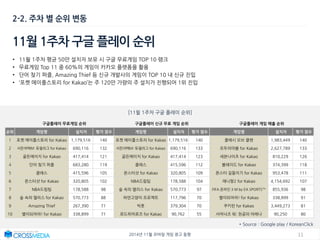 112014년 11월 모바일 게임 광고 동향
• 11월 1주차 평균 50만 설치자 보유 시 구글 무료게임 TOP 10 랭크
• 무료게임 Top 11 중 60%의 게임이 카카오 플랫폼을 활용
• 단어 찾기 퍼즐, Amazing Thief 등 신규 개발사의 게임이 TOP 10 내 신규 진입
• ‘포켓 메이플스토리 for Kakao’는 주 120만 가량의 주 설치가 진행되어 1위 진입
2-2. 주차 별 순위 변동
* Source : Google play / KoreanClick
11월 1주차 구글 플레이 순위
[11윌 1주차 구글 플레이 순위]
구글플레이 무료게임 순위 구글플레이 신규 무료 게임 순위 구글플레이 게임 매출 순위
순위 게임명 설치자 평가 점수 게임명 설치자 평가 점수 게임명 설치자 평가 점수
1 포켓 메이플스토리 for Kakao 1,179,516 140 포켓 메이플스토리 for Kakao 1,179,516 140 클래시 오브 클랜 1,983,449 140
2 서든어택M: 듀얼리그 for Kakao 690,116 132 서든어택M: 듀얼리그 for Kakao 690,116 133 모두의마블 for Kakao 2,627,789 133
3 골든에이지 for Kakao 417,414 121 골든에이지 for Kakao 417,414 123 세븐나이츠 for Kakao 810,229 126
4 단어 찾기 퍼즐 683,280 119 클래스 415,596 112 블레이드 for Kakao 374,399 118
5 클래스 415,596 105 몬스터샷 for Kakao 320,805 109 몬스터 길들이기 for Kakao 953,478 111
6 몬스터샷 for Kakao 320,805 102 NBA드림팀 178,588 104 애니팡2 for Kakao 4,154,692 107
7 NBA드림팀 178,588 98 숲 속의 앨리스 for Kakao 570,773 97 FIFA 온라인 3 M by EA SPORTS™ 855,936 98
8 숲 속의 앨리스 for Kakao 570,773 88 하얀고양이 프로젝트 117,796 70 별이되어라! for Kakao 338,899 91
9 Amazing Thief 267,390 71 빅풋 379,304 70 쿠키런 for Kakao 3,449,273 81
10 별이되어라! for Kakao 338,899 71 로드히어로즈 for Kakao 90,762 55 서머너즈 워: 천공의 아레나 90,250 80
 