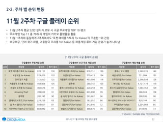 122014년 11월 모바일 게임 광고 동향
2-2. 주차 별 순위 변동
11월 2주차 구글 플레이 순위
[11윌 2주차 구글 플레이 순위]
구글플레이 무료게임 순위 구글플레이 신규 무료 게임 순위 구글플레이 게임 매출 순위
순위 게임명 설치자 평가 점수 게임명 설치자 평가 점수 게임명 설치자 평가 점수
1 포켓 메이플스토리 for Kakao 978,151 139 포켓 메이플스토리 for Kakao 978,151 139 클래시 오브 클랜 2,069,228 140
2 보글보글 for Kakao 579,423 133 보글보글 for Kakao 579,423 134 세븐나이츠 for Kakao 721,994 131
3 단어 찾기 퍼즐 752,920 125 겨울왕국 프리폴 for Kakao 493,908 114 모두의마블 for Kakao 2,568,939 128
4 겨울왕국 프리폴 for Kakao 493,908 105 쿵푸펫 280,742 103 애니팡2 for Kakao 4,127,179 119
5 전설의 도둑왕 for Kakao 360,676 91 클래시오브로드2 for Kakao 228,259 99 몬스터 길들이기 for Kakao 1,064,763 109
6 Amazing Thief 399,652 91 서든어택M: 듀얼리그 for Kakao 603,890 99 블레이드 for Kakao 386,024 108
7 쿵푸펫 280,742 90 숲 속의 앨리스 for Kakao 593,667 96 별이되어라! for Kakao 288,936 98
8 클래시오브로드2 for Kakao 228,259 83 영웅서기 for Kakao 183,052 86 FIFA 온라인 3 M by EA SPORTS™ 820,744 90
9 숲 속의 앨리스 for Kakao 593,667 81 골든에이지 for Kakao 343,646 72 쿠키런 for Kakao 3,254,969 85
10 서든어택M: 듀얼리그 for Kakao 603,890 81 전설의 도둑왕 for Kakao 360,676 70 골든에이지 for Kakao 343,646 73
* Source : Google play / KoreanClick
• 11월 2주차 평균 52만 설치자 보유 시 구글 무료게임 TOP 10 랭크
• 무료게임 Top 11 중 70%의 게임이 카카오 플랫폼을 활용
• 11월 1주차와 동일하게 2주차에서도 ‘포켓 메이플스토리 for Kakao’가 꾸준한 1위 진입
• 보글보글, 단어 찾기 퍼즐, 겨울왕국 프리폴 for Kakao 등 퍼즐게임 류의 게임 순위가 높게 나타남
 