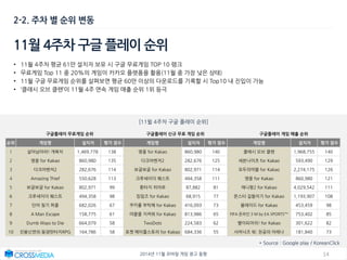 142014년 11월 모바일 게임 광고 동향
2-2. 주차 별 순위 변동
11월 4주차 구글 플레이 순위
[11윌 4주차 구글 플레이 순위]
구글플레이 무료게임 순위 구글플레이 신규 무료 게임 순위 구글플레이 게임 매출 순위
순위 게임명 설치자 평가 점수 게임명 설치자 평가 점수 게임명 설치자 평가 점수
1 살아남아라! 개복치 1,469,778 138 영웅 for Kakao 860,980 140 클래시 오브 클랜 1,968,755 140
2 영웅 for Kakao 860,980 135 다크어벤저2 282,676 125 세븐나이츠 for Kakao 593,490 129
3 다크어벤저2 282,676 114 보글보글 for Kakao 802,971 114 모두의마블 for Kakao 2,274,175 126
4 Amazing Thief 550,628 113 크루세이더 퀘스트 494,358 111 영웅 for Kakao 860,980 121
5 보글보글 for Kakao 802,971 99 환타지 히어로 87,882 81 애니팡2 for Kakao 4,029,542 111
6 크루세이더 퀘스트 494,358 98 킹덤즈 for Kakao 68,915 77 몬스터 길들이기 for Kakao 1,193,907 108
7 단어 찾기 퍼즐 682,026 67 쿠키를 부탁해 for Kakao 416,093 73 블레이드 for Kakao 453,459 98
8 A Man Escape 158,775 61 마을을 지켜줘 for Kakao 813,986 65 FIFA 온라인 3 M by EA SPORTS™ 753,402 85
9 Dumb Ways to Die 664,079 58 TwoDots 224,583 62 별이되어라! for Kakao 301,622 82
10 진봉신연의:동양판타지RPG 164,786 58 포켓 메이플스토리 for Kakao 684,336 55 서머너즈 워: 천공의 아레나 181,840 73
* Source : Google play / KoreanClick
• 11월 4주차 평균 61만 설치자 보유 시 구글 무료게임 TOP 10 랭크
• 무료게임 Top 11 중 20%의 게임이 카카오 플랫폼을 활용(11월 중 가장 낮은 상태)
• 11월 구글 무료게임 순위를 살펴보면 평균 60만 이상의 다운로드를 기록할 시 Top10 내 진입이 가능
• ‘클래시 오브 클랜’이 11월 4주 연속 게임 매출 순위 1위 등극
 