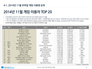 202014년 11월 모바일 게임 광고 동향
4-1. 2014년 11월 모바일 게임 사용량 순위
2014년 11월 게임 이용자 TOP 20
• 코리안클릭 내 설치자 기준 1위부터 7위까지의 유저 변동은 일어나지 않음
• 11월 신규 발매되어 구글 플레이 상위 랭크된 ‘살아남아라 개복치’, ‘포켓메이플스토리 for Kakao’, ‘보글보글 for Kakao’ 등의 게임이 Top10 내 랭크
• 그 외 신규 게임들의 Top 20의 진입이 돋보임(Crusaders Quest, 단어 찾기 퍼즐, 영웅 for Kakao, Amazing Thief, 마구마구2 for Kakao)
• 순위에 변동이 없는 게임들도 3개 게임 외 모두 순 이용자가 하락하고 있음
순위 변동 게임명 공급자 순 설치자 순 이용자 순 이용자 증감률
1 - 애니팡2 for Kakao Sundaytoz 5,052,145 4,289,333 -0.252%
2 - 쿠키런 for Kakao Devsisters 4,419,231 3,438,847 -5.125%
3 - 모두의마블 for Kakao Netmarble Games 3,653,393 2,935,441 2.452%
4 - Clash of Clans Supercell 2,910,637 2,554,035 -0.426%
5 - 캔디크러쉬사가 for Kakao King.com 3,470,422 2,522,170 1.420%
6 - 애니팡 for Kakao Sundaytoz 3,142,529 2,220,981 -6.600%
7 - 애니팡 사천성 for Kakao Sundaytoz 2,657,161 2,080,305 0.117%
8 New 살아남아라! 개복치 Select Button 1,883,578 1,840,837 New
9 New 포켓 메이플스토리 for Kakao Nexon 1,933,766 1,822,272 New
10 New 보글보글 for Kakao Skonec Entertainment 1,502,917 1,449,908 New
11 ▼2 Minecraft - Pocket Edition Mojang 1,854,595 1,418,304 New
12 - 몬스터 길들이기 for Kakao Netmarble Games 1,590,184 1,322,640 21.014%
13 New Crusaders Quest NHN Entertainment 1,246,399 1,202,967 New
14 New 단어 찾기 퍼즐 Berni Mobile 1,334,864 1,200,120 New
15 New 영웅 for Kakao Fourthirtythree 1,457,886 1,088,382 New
16 △3 세븐나이츠 for Kakao Netmarble Games 1,219,385 1,080,388 51.629%
17 ▼10 서든어택M: 듀얼리그 for Kakao Nexon 1,155,312 1,044,892 New
18 ▼9 드래곤 플라이트 for Kakao Nextfloor 1,934,733 1,031,590 New
19 New Amazing Thief Ketchapp 987,430 935,848 New
20 New 마구마구2 for Kakao Netmarble Games 951,216 893,010 New
* Source : Koreanclick
 