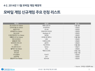 212014년 11월 모바일 게임 광고 동향
4-2. 2014년 11월 모바일 게임 예정작
모바일 게임 신규게임 주요 런칭 리스트
* Source : 모바일 사전등록 App
게임 명 광고주 출시 일
몬스터포커 for Kakao 뻔뻔스튜디오 12월 중순
신의아이들 for Kakao SK네트웍스 12월 말
포탈가디언 모나와 12월 중
문파문파 for Kakao 언와이어드코리아 12월 말
HELLEAR RedApps JP 12월 말
드래곤앤라피즈 for Kakao 엠게임 12월 말
배틀몬스터 for Kakao 모바일 앤 컴퍼니 12월 중순
라인 포코포코 LINE 12월 중
열혈강호 무쌍 다에리소프트 12월 중
언라이트 트리니트 글리터 12월 말
여우비 넥스트무브 12월 중순
미니모터 W.R.T Selvas 12월 초
뭘까요? for Kakao 쏘뉴 12월 말
성검전설 액토즈소프트 12월 22일
극지고R 12월 23일
가디언헌터 TOAST 12월 말
낭만무림 UX+ 12월 중
롤삼국지 for Kakao NEXON 12월 중
 