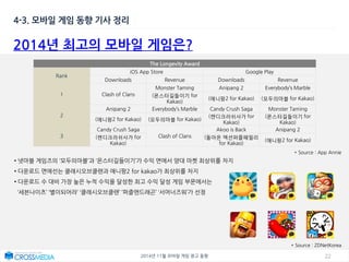 222014년 11월 모바일 게임 광고 동향
2014년 최고의 모바일 게임은?
* Source : ZDNetKorea
4-3. 모바일 게임 동향 기사 정리
• 넷마블 게임즈의 ‘모두의마블’과 ‘몬스터길들이기’가 수익 면에서 양대 마켓 최상위를 차지
• 다운로드 면에선는 클래시오브클랜과 애니팡2 for kakao가 최상위를 차지
• 다운로드 수 대비 가장 높은 누적 수익을 달성한 최고 수익 달성 게임 부문에서는
‘세븐나이츠’ ‘별이되어라’ ‘클래시오브클랜’ ‘퍼즐앤드래곤’ ‘서머너즈워’가 선정
* Source : App Annie
The Longevity Award
Rank
iOS App Store Google Play
Downloads Revenue Downloads Revenue
1 Clash of Clans
Monster Taming Anipang 2 Everybody’s Marble
(몬스터길들이기 for
Kakao)
(애니팡2 for Kakao) (모두의마블 for Kakao)
2
Anipang 2 Everybody’s Marble Candy Crush Saga Monster Taming
(애니팡2 for Kakao) (모두의마블 for Kakao)
(캔디크러쉬사가 for
Kakao)
(몬스터길들이기 for
Kakao)
3
Candy Crush Saga
Clash of Clans
Akoo is Back Anipang 2
(캔디크러쉬사가 for
Kakao)
(돌아온 액션퍼즐패밀리
for Kakao)
(애니팡2 for Kakao)
 