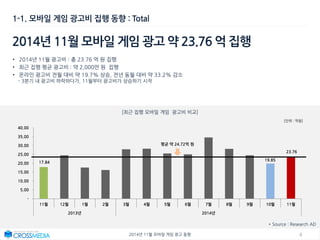 42014년 11월 모바일 게임 광고 동향
17.84
19.85
23.76
-
5.00
10.00
15.00
20.00
25.00
30.00
35.00
40.00
11월 12월 1월 2월 3월 4월 5월 6월 7월 8월 9월 10월 11월
2013년 2014년
1-1. 모바일 게임 광고비 집행 동향 : Total
* Source : Research AD
2014년 11월 모바일 게임 광고 약 23.76 억 집행
• 2014년 11월 광고비 : 총 23.76 억 원 집행
• 최근 집행 평균 광고비 : 약 2,000만 원 집행
• 온라인 광고비 전월 대비 약 19.7% 상승, 전년 동월 대비 약 33.2% 감소
- 3분기 내 광고비 하락하다가, 11월부터 광고비가 상승하기 시작
[최근 집행 모바일 게임 광고비 비교]
[단위 : 억원]
평균 약 24.72억 원
 