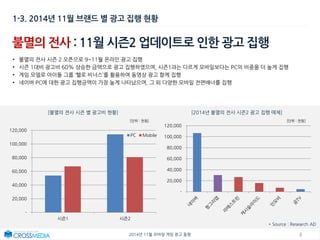 82014년 11월 모바일 게임 광고 동향
불멸의 전사 : 11월 시즌2 업데이트로 인한 광고 집행
• 불멸의 전사 시즌 2 오픈으로 9~11월 온라인 광고 집행
• 시즌 1대비 광고비 60% 상승한 금액으로 광고 집행하였으며, 시즌1과는 다르게 모바일보다는 PC의 비중을 더 높게 집행
• 게임 모델로 아이돌 그룹 ‘핼로 비너스’를 활용하여 동영상 광고 함께 집행
• 네이버 PC에 대한 광고 집행금액이 가장 높게 나타났으며, 그 외 다양한 모바일 전면배너를 집행
1-3. 2014년 11월 브랜드 별 광고 집행 현황
[불멸의 전사 시즌 별 광고비 현황] [2014년 불멸의 전사 시즌2 광고 집행 매체]
[단위 : 천원]
-
20,000
40,000
60,000
80,000
100,000
120,000
[단위 : 천원]
* Source : Research AD
-
20,000
40,000
60,000
80,000
100,000
120,000
시즌1 시즌2
PC Mobile
 