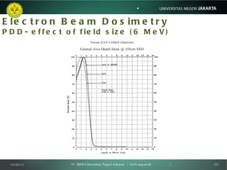 Electron Beam Dosimetry PDD- effect of field size (6 MeV) <ul><li>15/03/11 </li></ul><ul><li>©  2010 Universitas Negeri Ja...