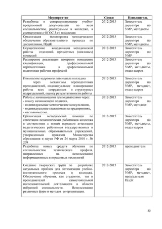 Мероприятие                       Сроки        Исполнитель
Разработка и совершенствование учебно-           2012-2015   Заместитель
программной      документации      по   всем                 директора    по
специальностям, реализуемым в колледже, в                    УМР, методисты
соответствии с ФГОС 3-го поколения
Организация       мониторинга методического      2012-2015   Заместитель
обеспечения образовательного процесса по                     директора    по
дисциплинам, П(ц)К                                           УМР, методисты
Осуществление      координации методической      2012-2015   Заместитель
работы    отделений, предметных (цикловых)                   директора    по
комиссий                                                     УМР
Расширение реализации программ повышение         2012-2015   Заместитель
квалификации,               профессиональной                 директора    по
переподготовки         и    профессиональной                 УМР, методисты,
подготовки рабочих профессий                                 отдел кадров

Повышение кадрового потенциала колледжа          2012-2015   Заместитель
       через      механизмы     переподготовки               директора    по
преподавателей, индивидуальное планирование                  УМР, методист,
работы всех сотрудников и структурных                        отдел кадров
подразделений, оценку результативности работы
Работа с начинающими преподавателями через:      2012-2015   Заместитель
- школу начинающего педагога,                                директора     по
- индивидуальные методические консультации,                  УМР, методист
- индивидуальные стажировки на предприятиях,
- наставничество.
Организация     методической     помощи     по   2012-2015   Заместитель
аттестации педагогических работников колледжа                директора    по
в соответствии с новым порядком аттестации                   УМР, методисты,
педагогических работников государственных и                  отдел кадров
муниципальных образовательных учреждений,
утвержденным       приказом      Министерства
образования и науки РФ от 24 марта 2010 г. №
209
Разработка новых средств обучения по             2012-2015   преподаватели
специальностям      технического      профиля,
направленных          на         использование
информационных и отраслевых технологий

Создание творческих групп по       разработке    2012-2015   Заместитель
актуальных проблем для оптимизации учебно-                   директора    по
воспитательного    процесса    в    колледже.                УМР, методист,
Обеспечение обучения, как студентов, так и                   председатели
преподавателей                самостоятельной                П(ц)К
исследовательской деятельности в области
избранной специальности.        Использование
различных форм и методов ее организации.




                                                                             30
 