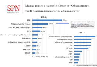 Медиа-анализ отраслей «Наука» и «Образование»
6
Топ-10 учреждений по количеству публикаций за год
2014г.
2011г.
 