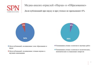 Медиа-анализ отраслей «Наука» и «Образование»
7
Доли публикаций про науку и про ученых не превышают 6%
 