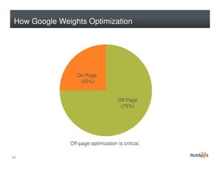 How Google Weights Optimization




                  On Page
                   (25%)


                                      Off Page
                                       (75%)




               Off-page optimization is critical.

23
 